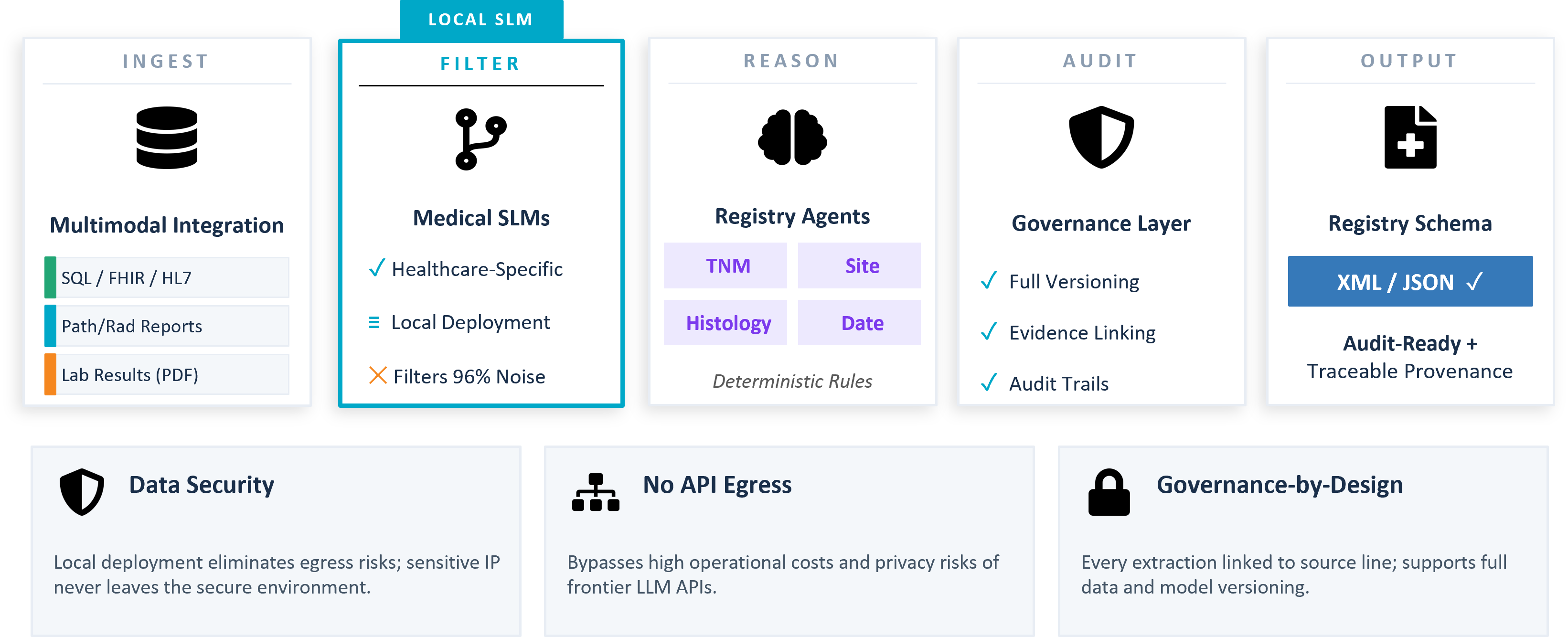 Patient Registry Architecture — five-stage AI pipeline for automated registry abstraction: data ingestion from EHR and clinical notes, NLP extraction, oncology-specific coding, human validation workflow, and registry submission